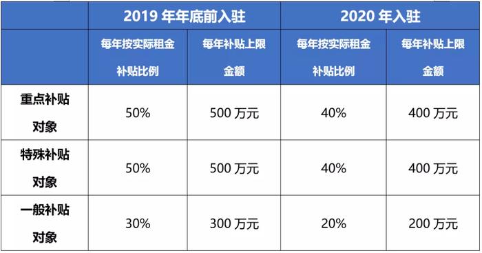 政府帮企业交租500万，这一次，深圳又让北上广惊掉下巴