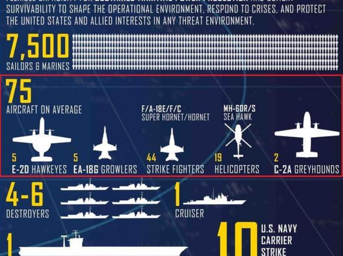 美军尼米兹级航母机库只能装载30%的飞机，是真的吗？