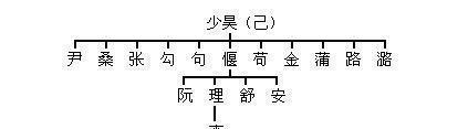 你的姓氏源自古代哪个“帝王”？中华姓氏分支表