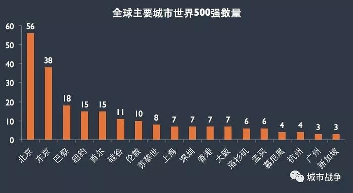 一份世界500强地区分布图，揭露全球城市新秩序