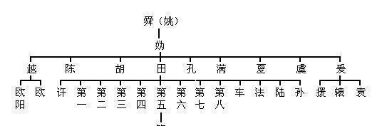 你的姓氏源自古代哪个“帝王”？中华姓氏分支表