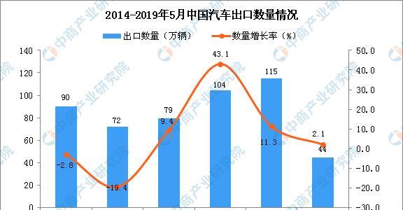 2019年1-5月中国汽车出口量为44万辆 同比增长2.1%