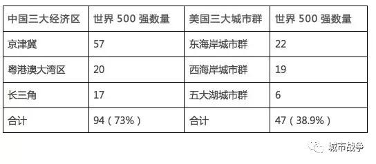 一份世界500强地区分布图，揭露全球城市新秩序