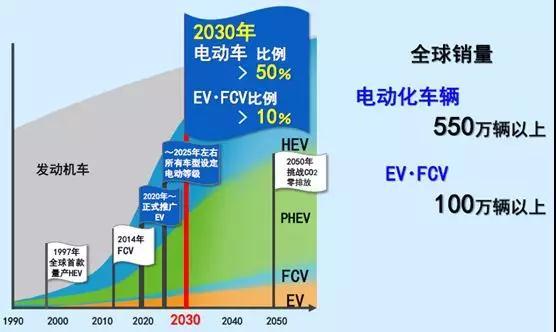 多款电动化新产品亮相 丰田“不紧不慢”出大招儿