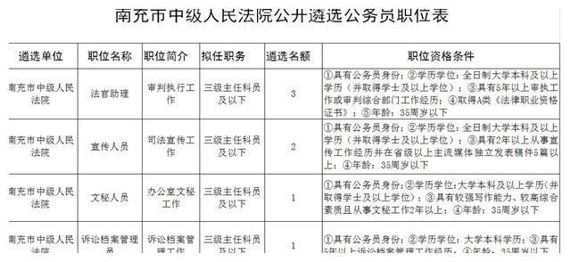 赶紧看！南充市中级人民法院招聘工作人员7名，这些专业可报名