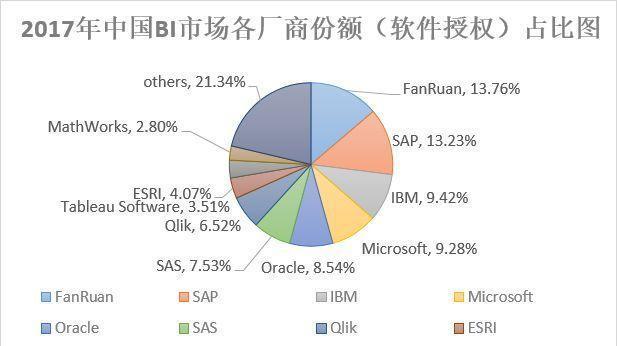 如何进行BI工具的选型？2019必看的商业智能工具选型参考