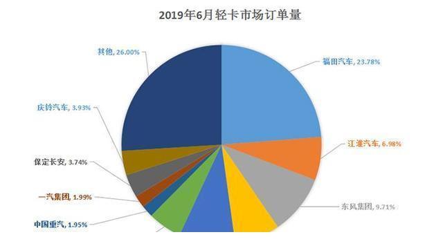 轻卡上牌影响终端销量 车企下半场比拼如何突围？