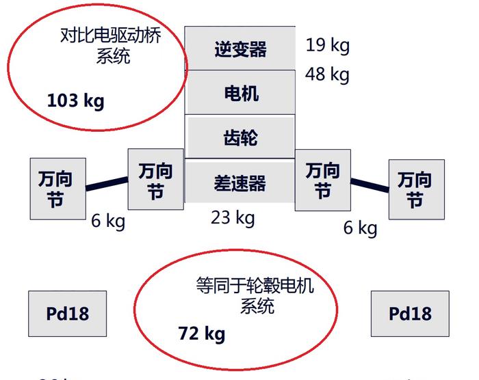 『汤叔解惑』电动汽车的完全态 轮毂电机或将全面取代电驱动桥