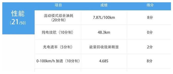 4.6秒破百！保时捷这款混动车不仅跑得快，还省油