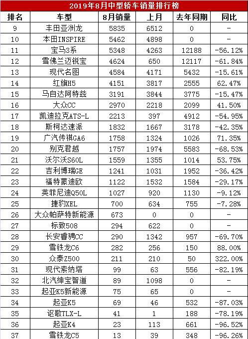 8月中型轿车销量排名，全新天籁首次破万，红旗H5销4151辆