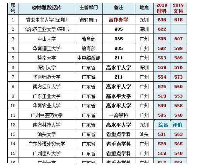 广东高校2019排行榜！港中深、哈工深、中山大学位居前三