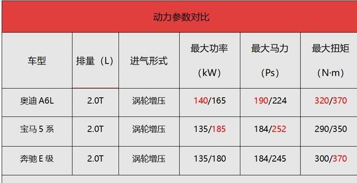 全新一代A6L来了, 相比宝马5系和奔驰E级有何优势?