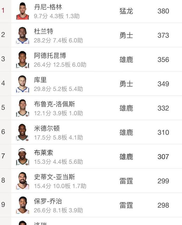 NBA球员正负值前十排名！杜兰特第二，库里第四，乔治第九