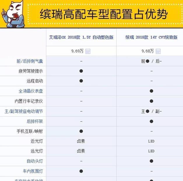 都是国产家轿销量杠把子，吉利缤瑞跟艾瑞泽GX怎么选？