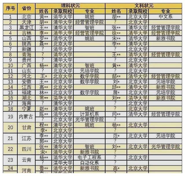 2019各省“高考状元”录取结果公布！“高考状元”最爱什么专业？