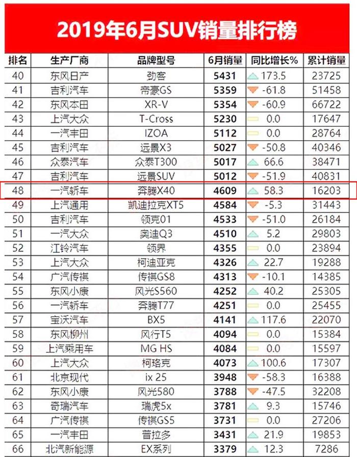 奔腾X40偷鸡不成蚀把米？想多了，6月卖了4609台