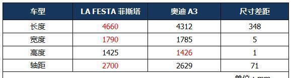 加速胜过奥迪A3，油耗仅5.2L、空间更大，选择这款运动轿车不亏