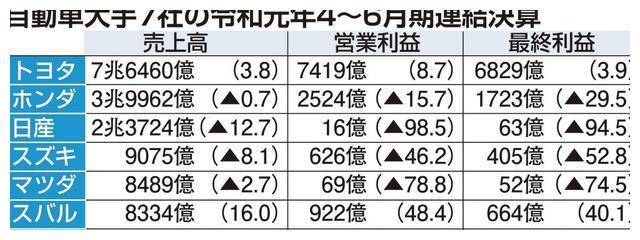 利润暴跌98.5%，不及丰田零头，日产这次真的难了