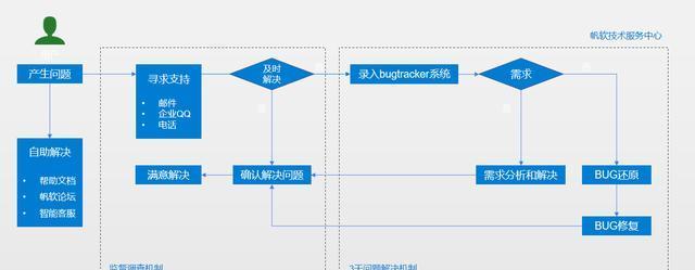 如何进行BI工具的选型？2019必看的商业智能工具选型参考