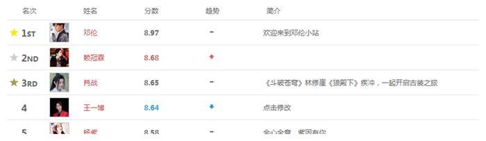 最新艺人指数排行榜：王一博跌至第四，杨紫第五，第一霸榜一周！