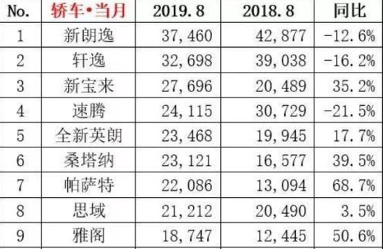 大众宝来成功挤下卡罗拉成轿车销量前三，强势逆袭凭的什么？