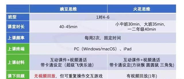 深度对比！火花思维 VS 豌豆思维，家长为什么会选错