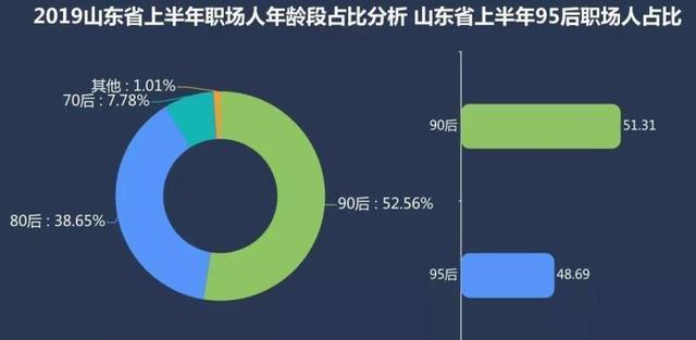 山东95后职场人就业大数据 济南、青岛最缺95后人才