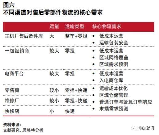 研报：普华永道发布中国汽车物流市场报告,未来玩家需关注3大方向