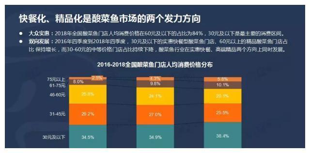 酸菜鱼品类年增63.6%，精品快餐是行业潮流！