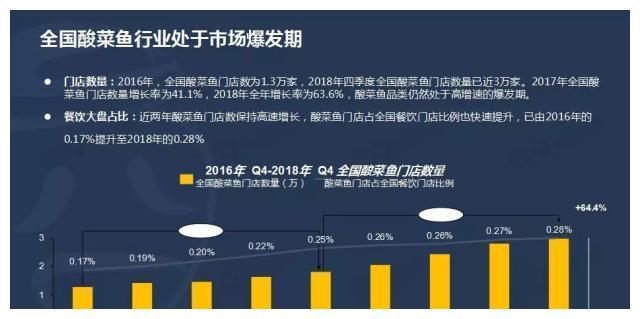 酸菜鱼品类年增63.6%，精品快餐是行业潮流！