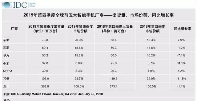 全球智能手机出货量暴跌，苹果逆势暴涨？销量高达1.91亿台？