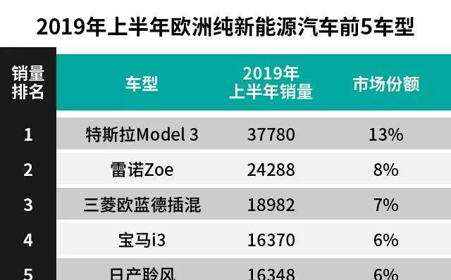 特斯拉打败比亚迪、北汽新能源登顶的背后，预示着优胜劣汰的加剧