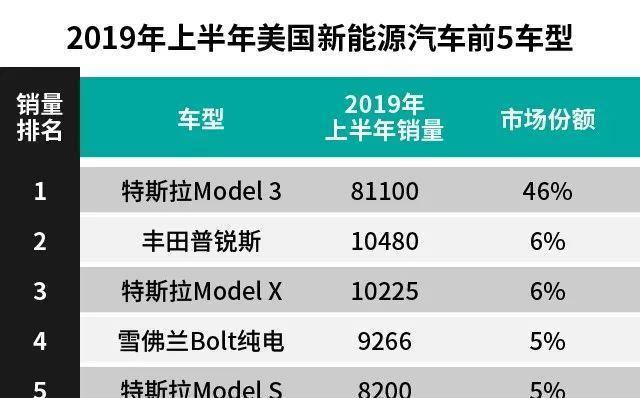 特斯拉打败比亚迪、北汽新能源登顶的背后，预示着优胜劣汰的加剧