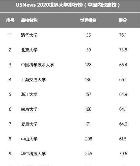 2020年大学排行榜公布，多所名校遭遇“滑铁卢”，人大排到45名