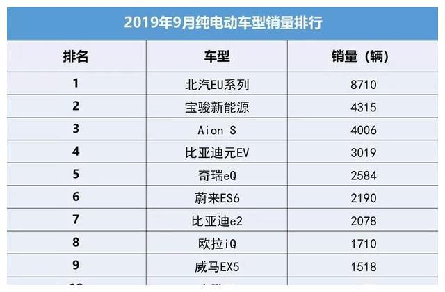 9月销量出炉：连跌3个月，仅20款车销量超过1000台