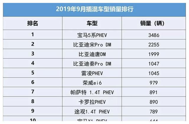 9月销量出炉：连跌3个月，仅20款车销量超过1000台