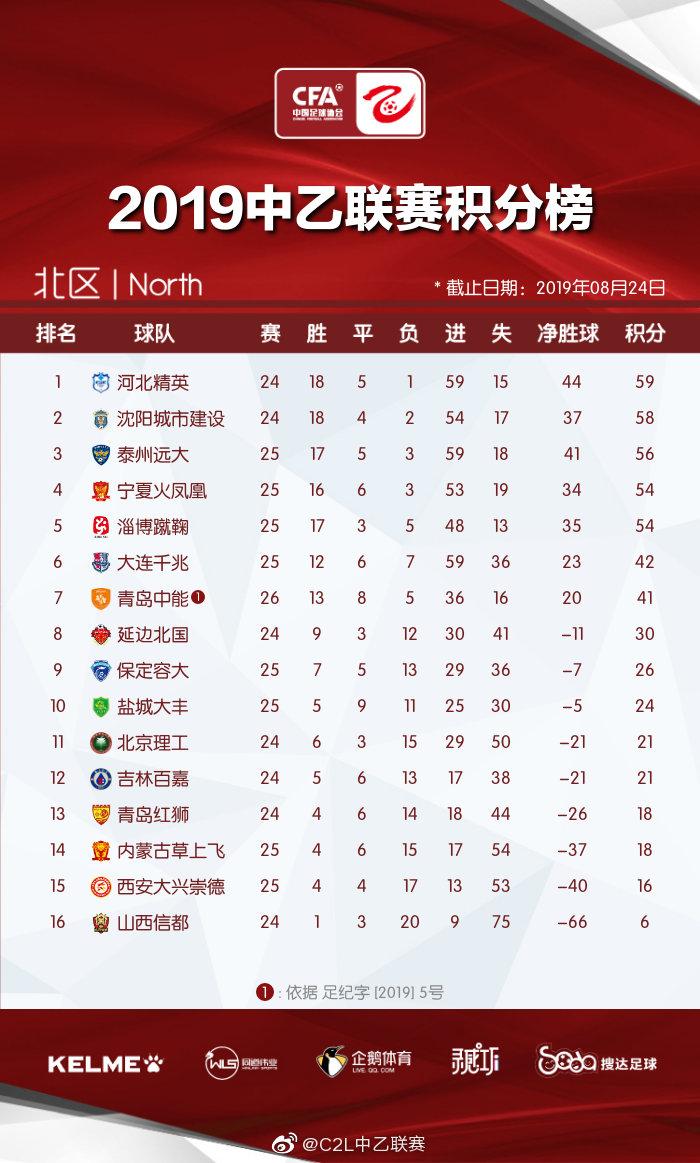 中乙第25轮赛果：淄博蹴鞠9球横扫对手，云南昆陆终于收获首胜