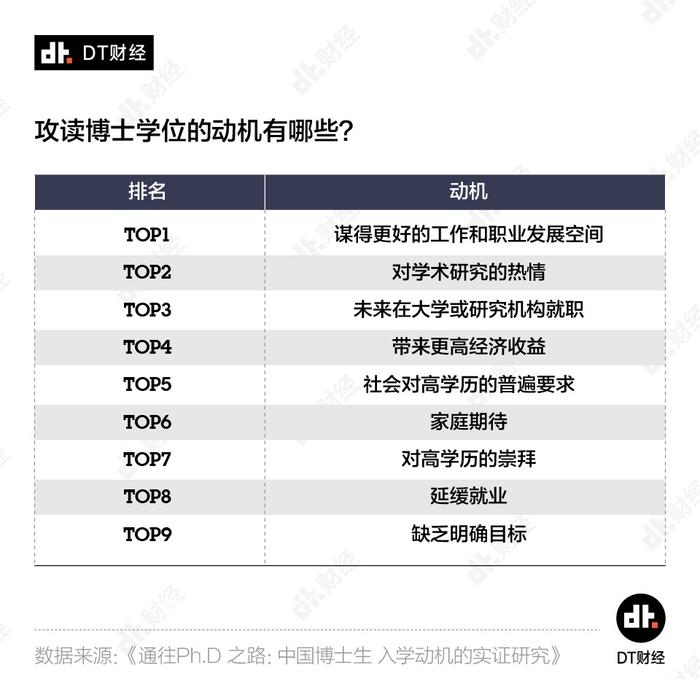 薪资没那么高，延毕率超60%，现代人读博都图什么？