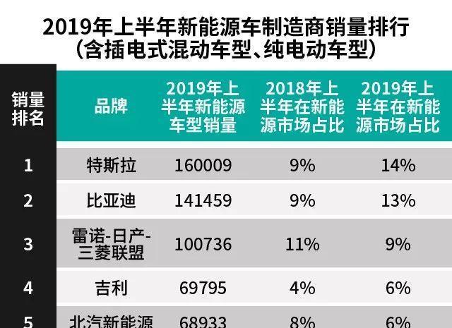 特斯拉打败比亚迪、北汽新能源登顶的背后，预示着优胜劣汰的加剧