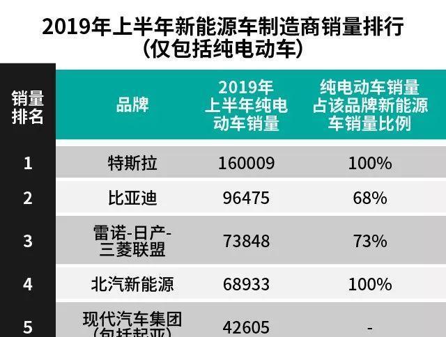 特斯拉打败比亚迪、北汽新能源登顶的背后，预示着优胜劣汰的加剧