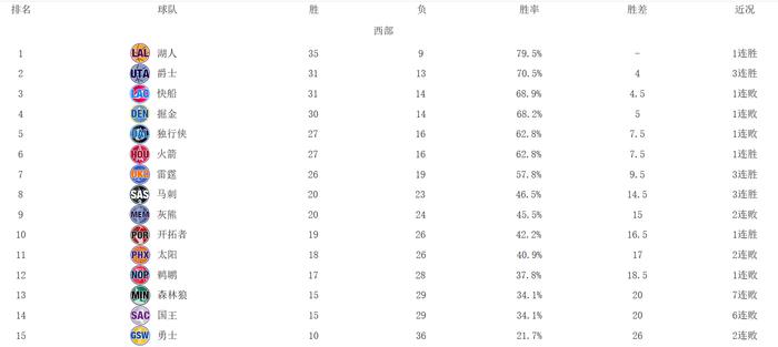 西部最新排名：火箭赢球仍第6 爵士第2 快船遭21分逆转 马刺回前8