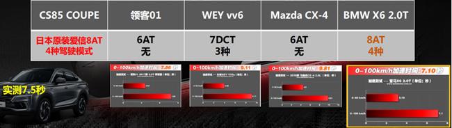 13万起长安SUV又火了！7.5秒破百标配2.0T+8AT，看颜值垂涎三尺