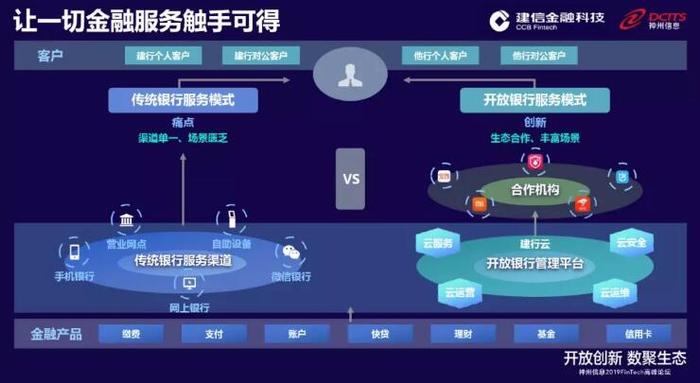 专家观点丨建设银行分享：开放银行管理平台建设实践