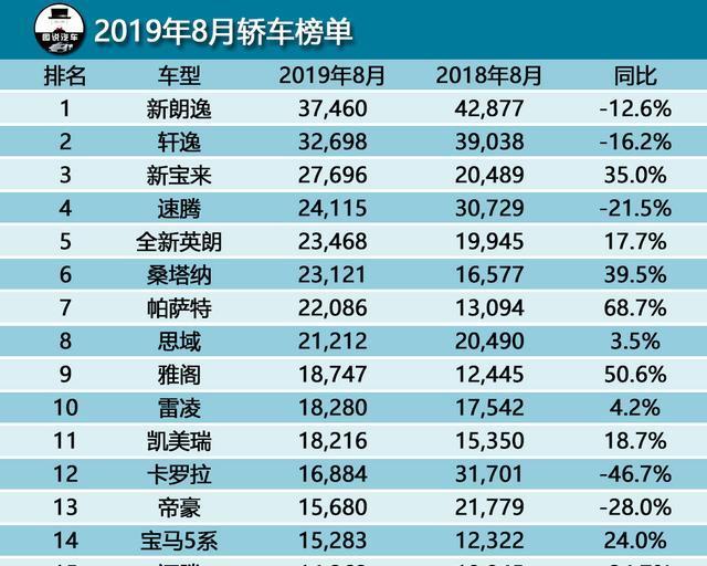 上承“国五清仓”余热，下逢“金九银十”高峰，8月销量看点在哪