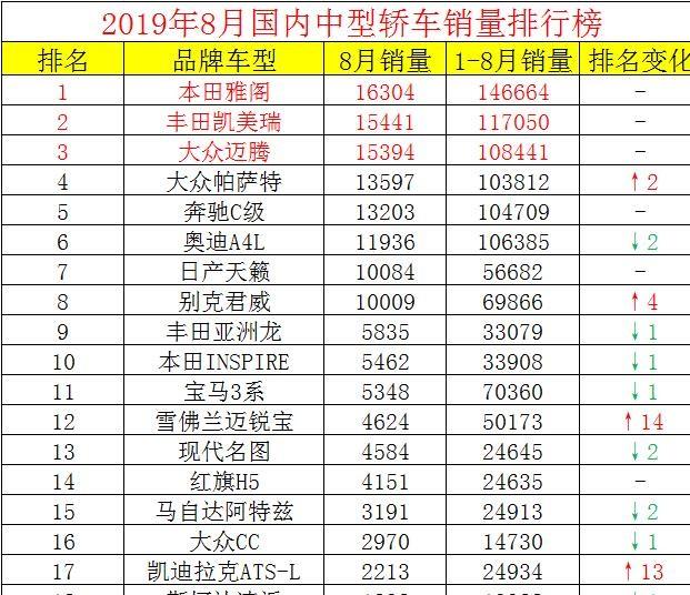 8月中型轿车销量排行榜，雅阁依旧是冠军，君威销量大涨