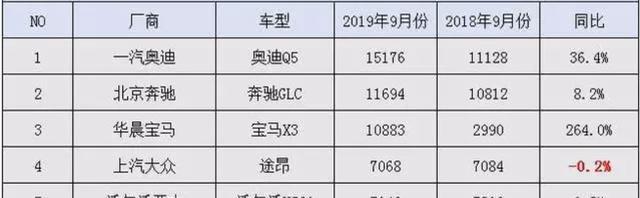 9月高端SUV销量TOP5，优惠有多狠，销量就有多高