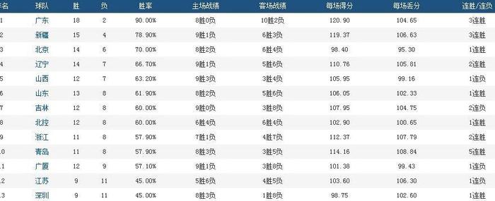 CBA最新排名，辽宁第4广厦暴跌到第11位，广东、新疆排名最稳！