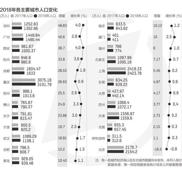 人口增长最快的城市_中国人口增长最快的六座城市,深圳排第一!