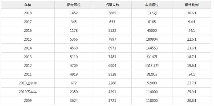 辽宁省公务员考试历年考情（含报名人数及分数线）