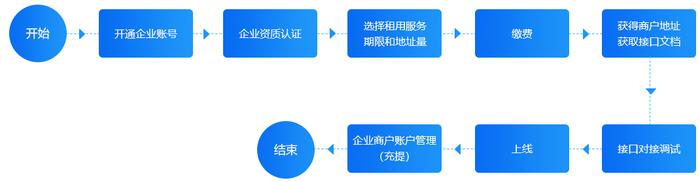 互融云 ：好消息，区块链数字钱包可以租着用了！